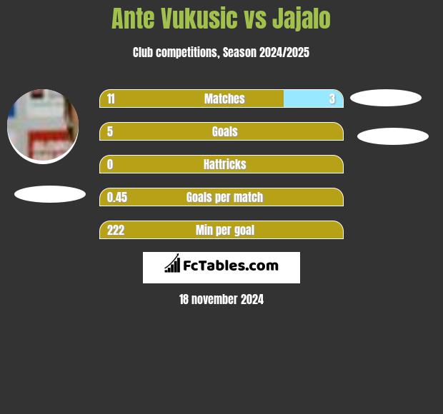 Ante Vukusic vs Jajalo h2h player stats