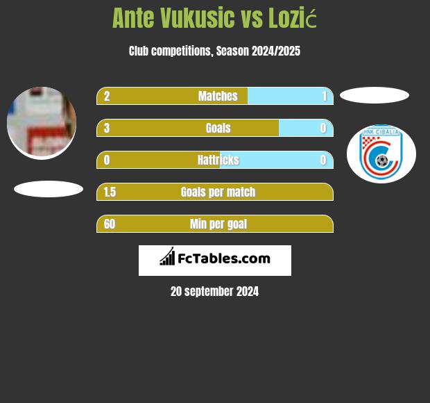 Ante Vukusic vs Lozić h2h player stats