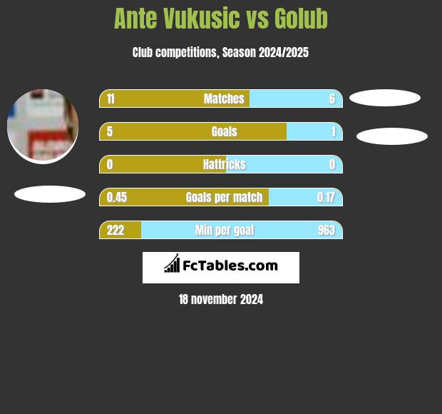 Ante Vukusic vs Golub h2h player stats