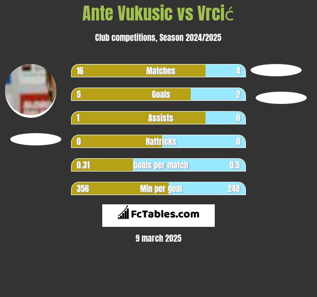 Ante Vukusic vs Vrcić h2h player stats