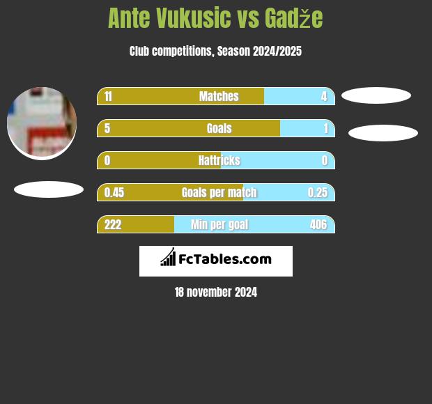 Ante Vukusic vs Gadže h2h player stats