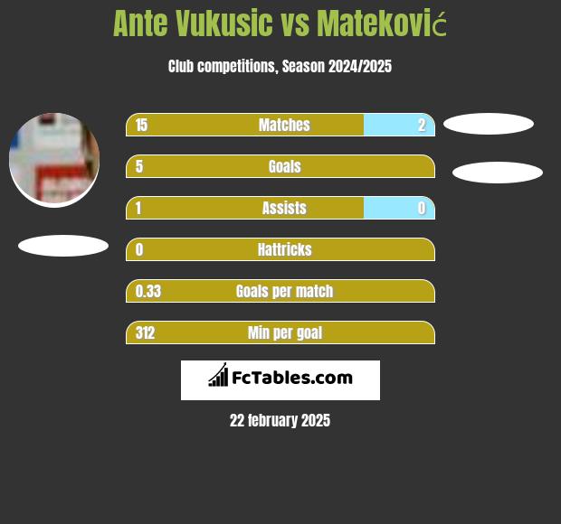 Ante Vukusic vs Mateković h2h player stats