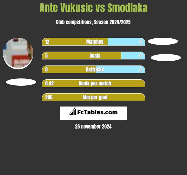 Ante Vukusic vs Smodlaka h2h player stats