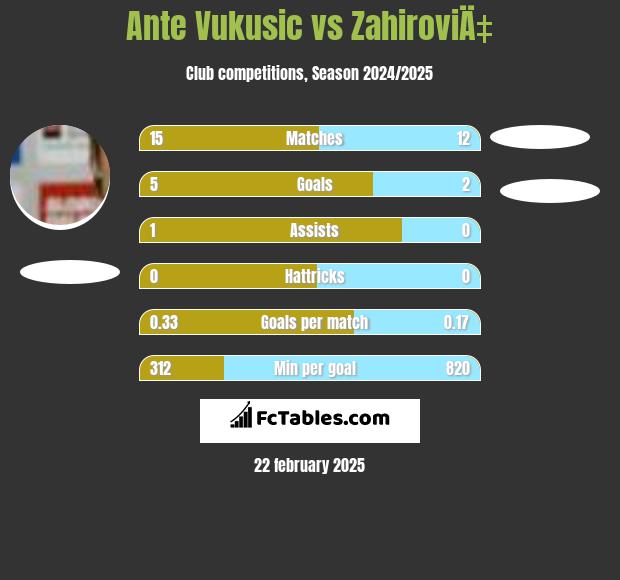 Ante Vukusic vs ZahiroviÄ‡ h2h player stats