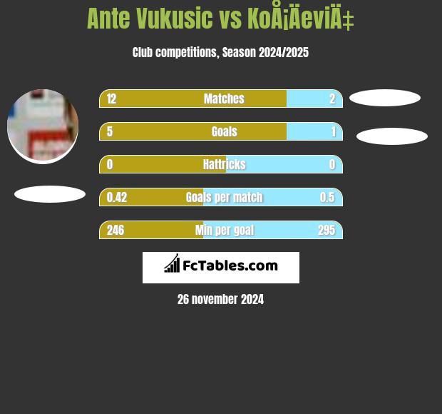 Ante Vukusic vs KoÅ¡ÄeviÄ‡ h2h player stats