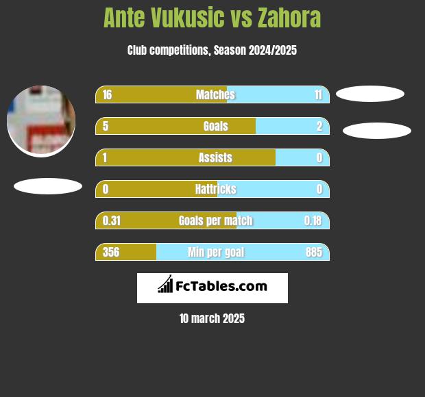 Ante Vukusic vs Zahora h2h player stats