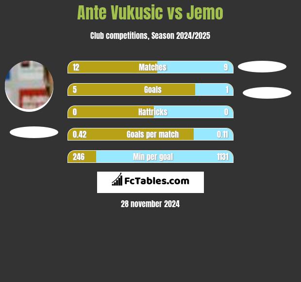 Ante Vukusic vs Jemo h2h player stats