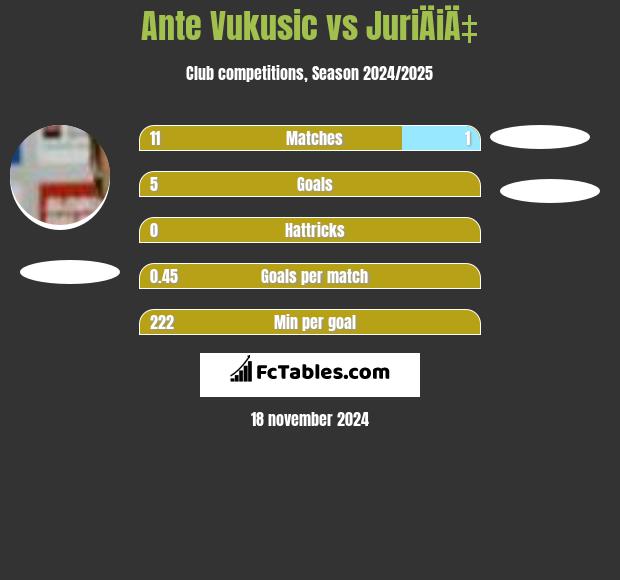 Ante Vukusic vs JuriÄiÄ‡ h2h player stats