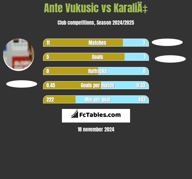 Ante Vukusic vs KaraliÄ‡ h2h player stats