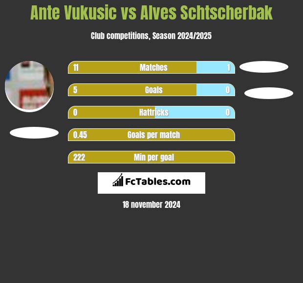 Ante Vukusic vs Alves Schtscherbak h2h player stats