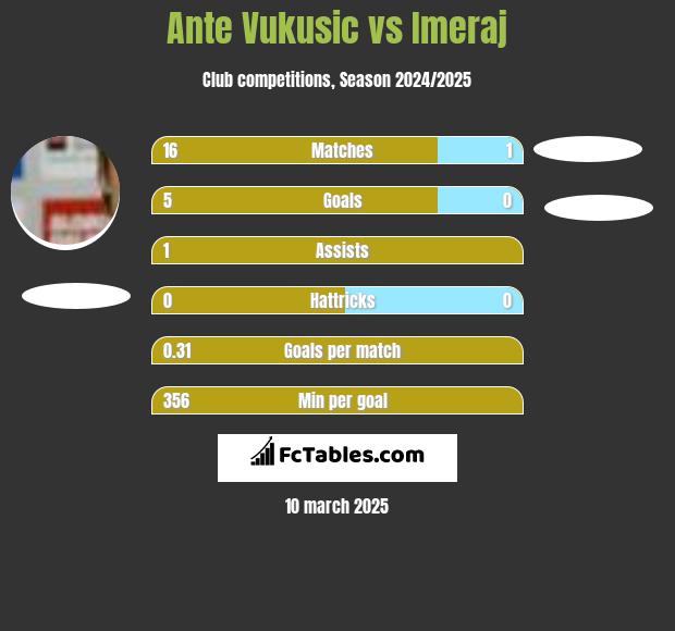 Ante Vukusic vs Imeraj h2h player stats