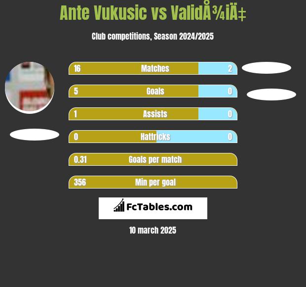 Ante Vukusic vs ValidÅ¾iÄ‡ h2h player stats