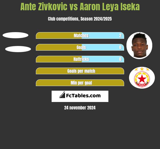 Ante Zivkovic vs Aaron Leya Iseka h2h player stats