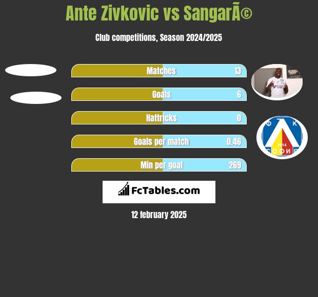 Ante Zivkovic vs SangarÃ© h2h player stats