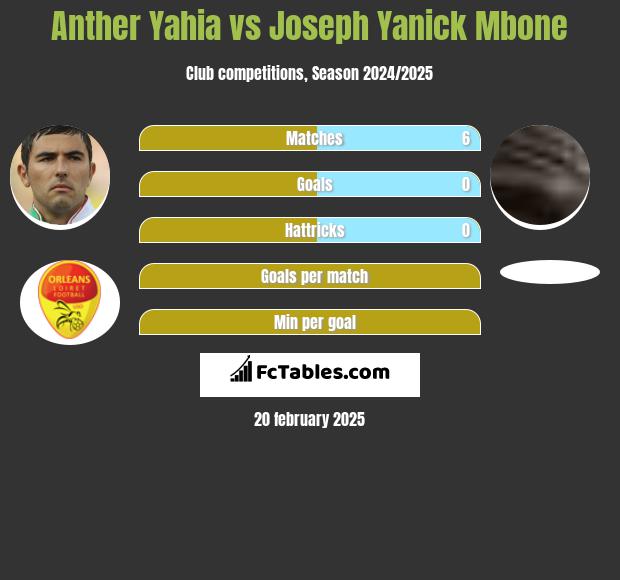 Anther Yahia vs Joseph Yanick Mbone h2h player stats