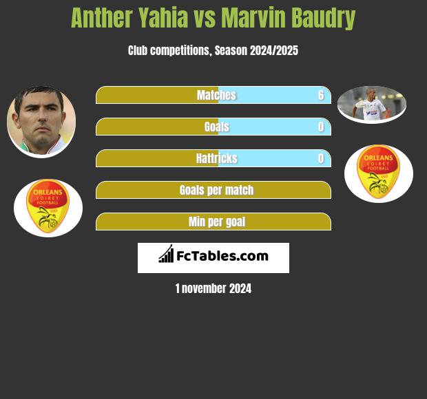 Anther Yahia vs Marvin Baudry h2h player stats