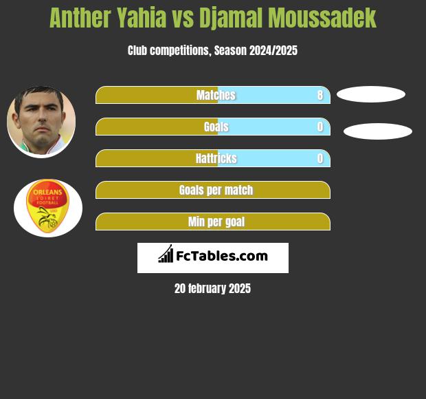 Anther Yahia vs Djamal Moussadek h2h player stats