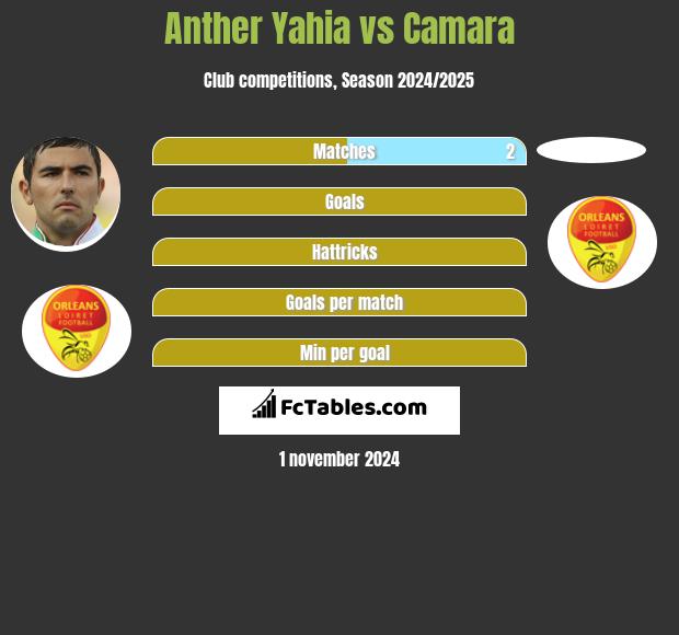 Anther Yahia vs Camara h2h player stats