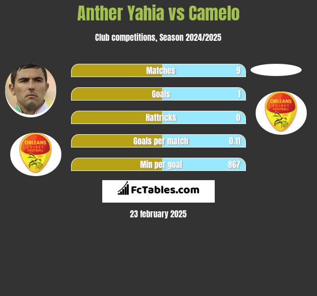 Anther Yahia vs Camelo h2h player stats