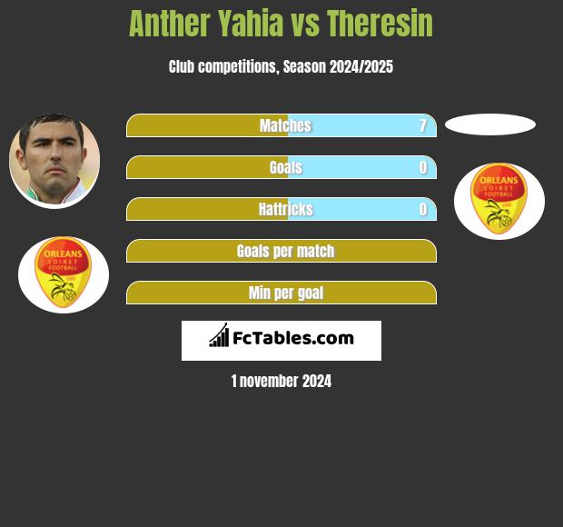 Anther Yahia vs Theresin h2h player stats