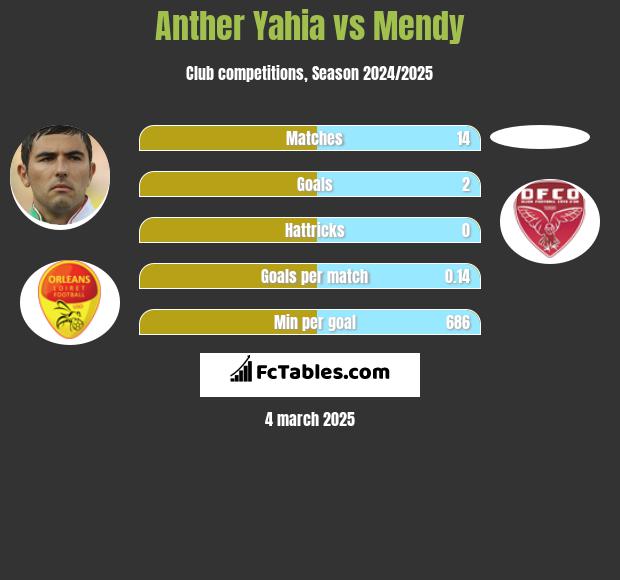 Anther Yahia vs Mendy h2h player stats