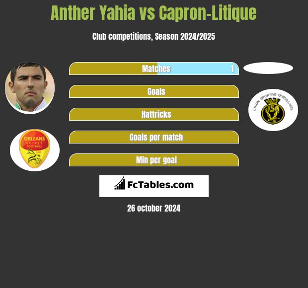 Anther Yahia vs Capron-Litique h2h player stats