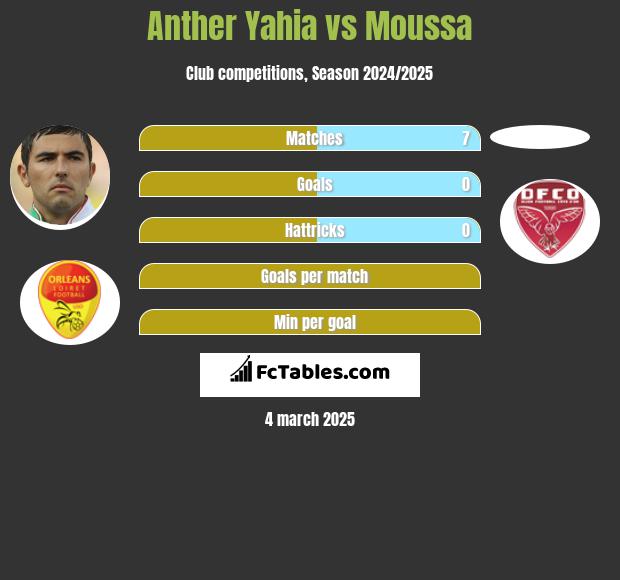 Anther Yahia vs Moussa h2h player stats