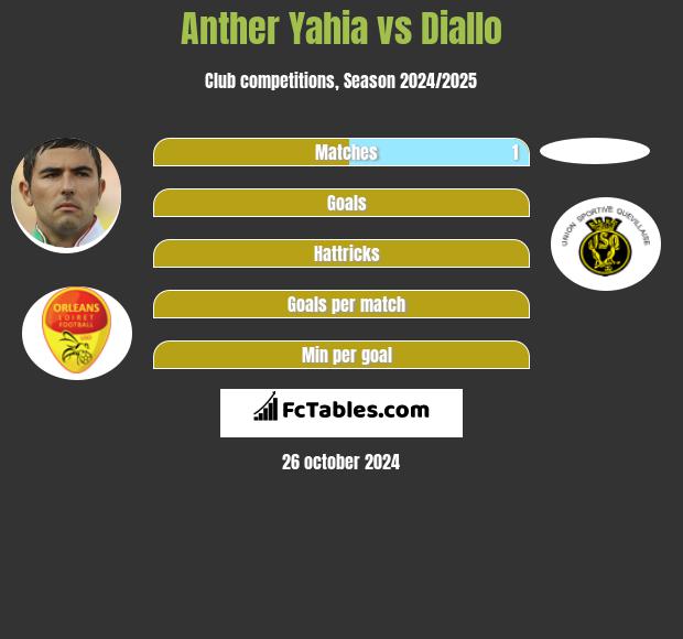 Anther Yahia vs Diallo h2h player stats