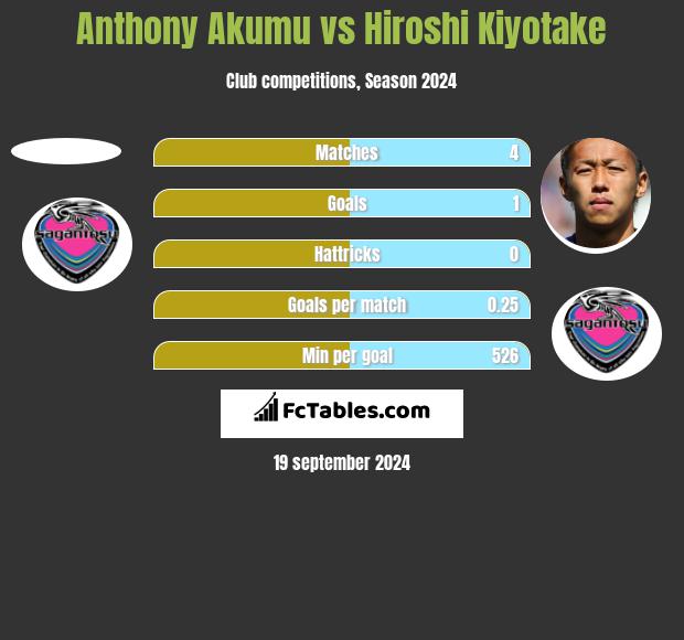 Anthony Akumu vs Hiroshi Kiyotake h2h player stats