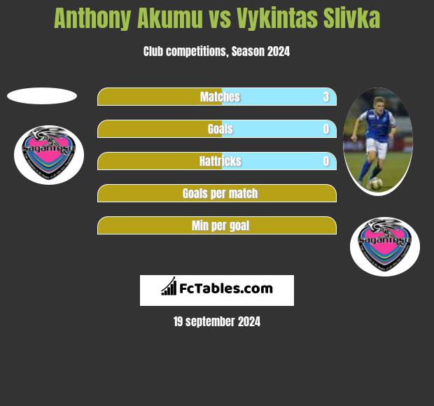 Anthony Akumu vs Vykintas Slivka h2h player stats