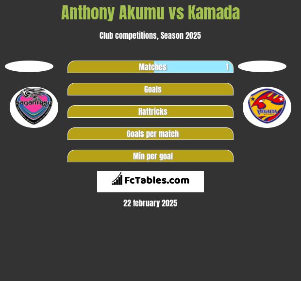 Anthony Akumu vs Kamada h2h player stats