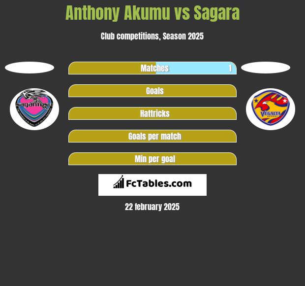 Anthony Akumu vs Sagara h2h player stats