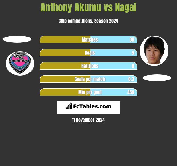 Anthony Akumu vs Nagai h2h player stats