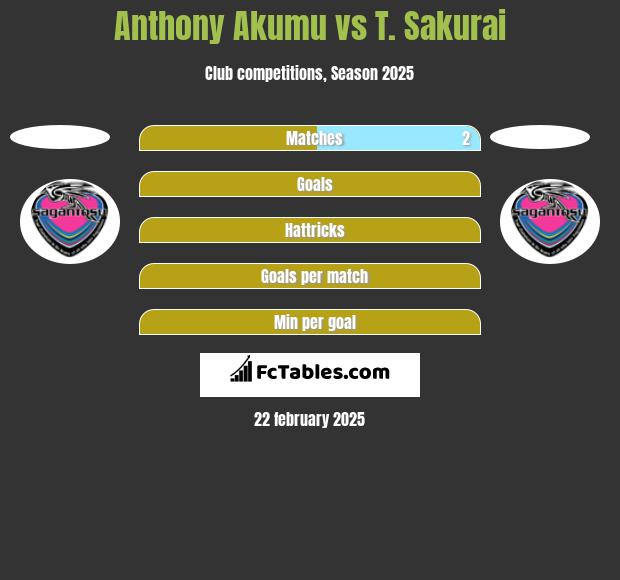 Anthony Akumu vs T. Sakurai h2h player stats