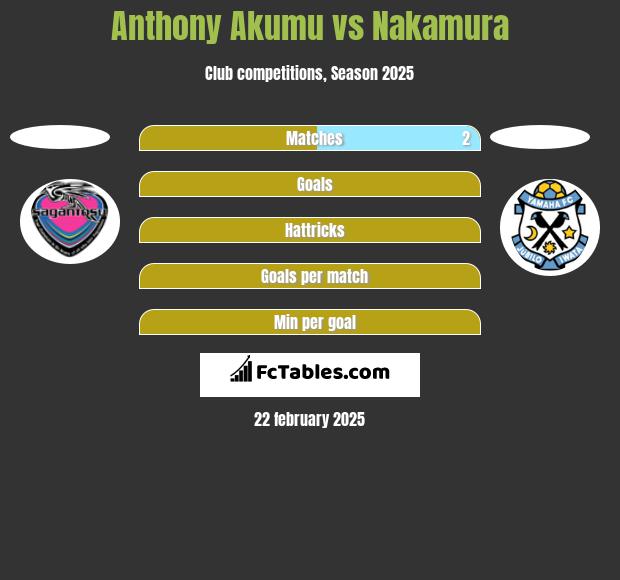 Anthony Akumu vs Nakamura h2h player stats