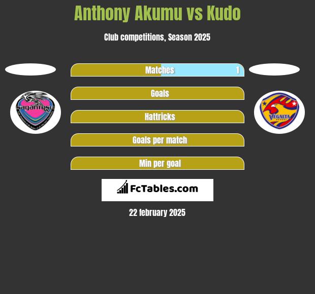 Anthony Akumu vs Kudo h2h player stats