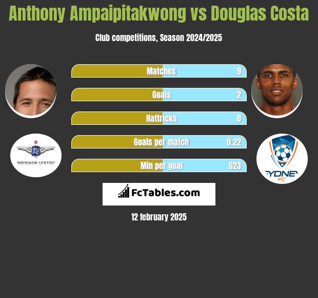 Anthony Ampaipitakwong vs Douglas Costa h2h player stats