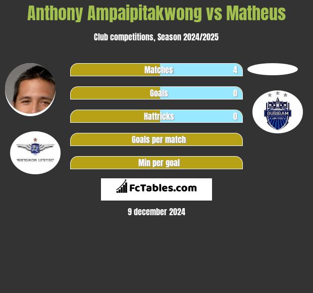 Anthony Ampaipitakwong vs Matheus h2h player stats