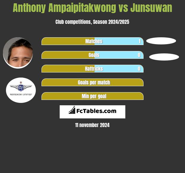 Anthony Ampaipitakwong vs Junsuwan h2h player stats