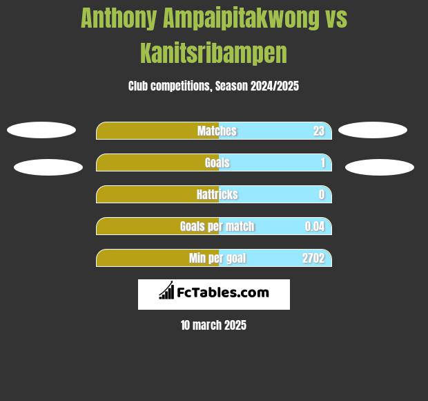 Anthony Ampaipitakwong vs Kanitsribampen h2h player stats