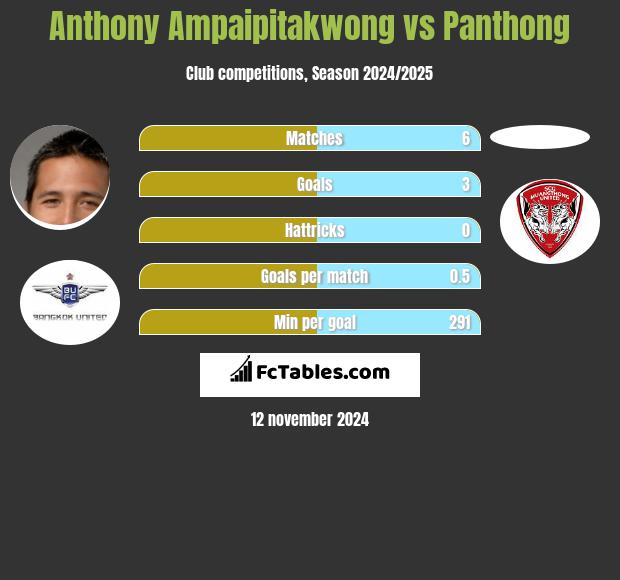 Anthony Ampaipitakwong vs Panthong h2h player stats