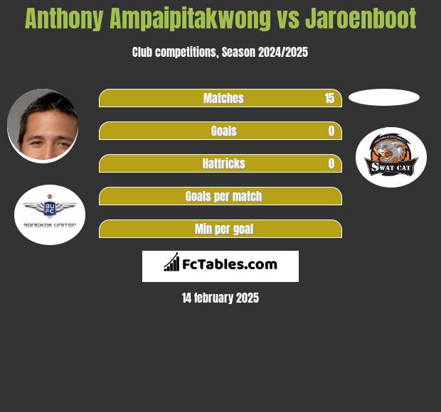 Anthony Ampaipitakwong vs Jaroenboot h2h player stats