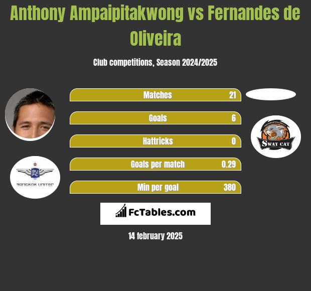 Anthony Ampaipitakwong vs Fernandes de Oliveira h2h player stats