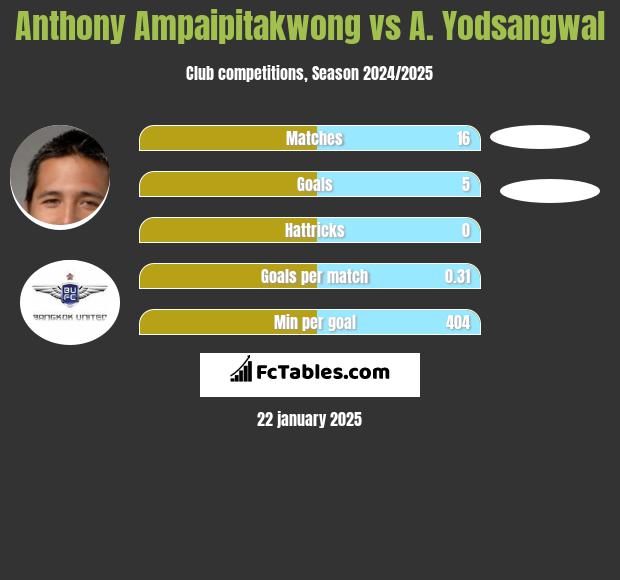 Anthony Ampaipitakwong vs A. Yodsangwal h2h player stats