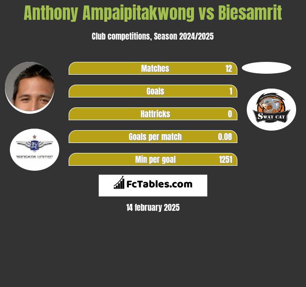 Anthony Ampaipitakwong vs Biesamrit h2h player stats