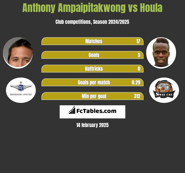 Anthony Ampaipitakwong vs Houla h2h player stats