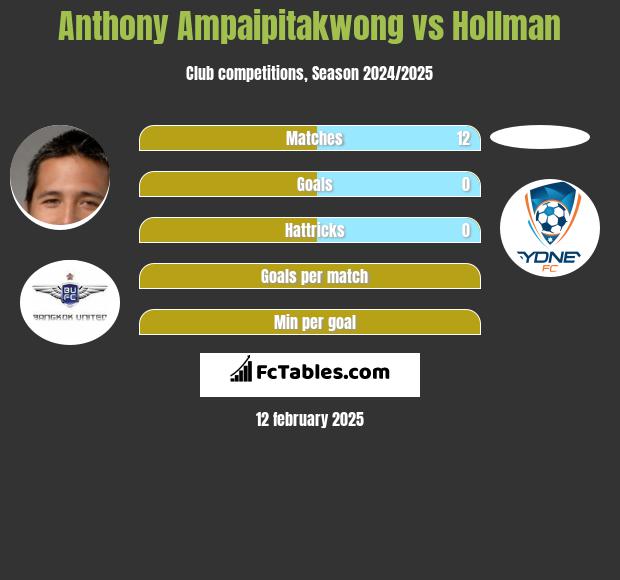 Anthony Ampaipitakwong vs Hollman h2h player stats