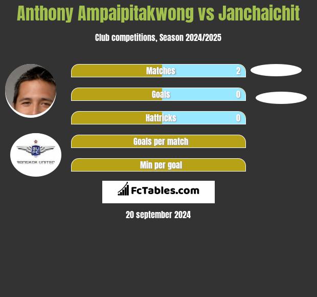 Anthony Ampaipitakwong vs Janchaichit h2h player stats