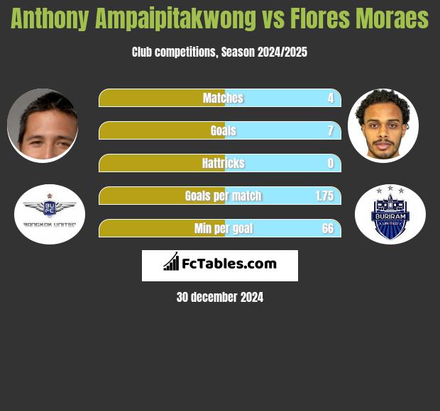 Anthony Ampaipitakwong vs Flores Moraes h2h player stats