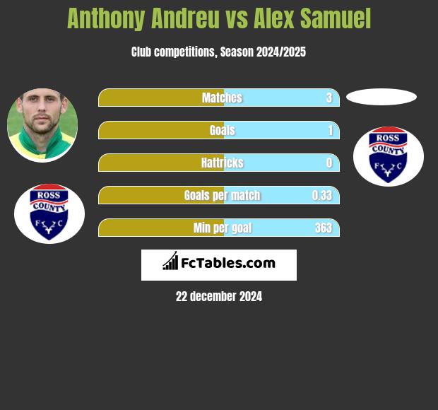 Anthony Andreu vs Alex Samuel h2h player stats